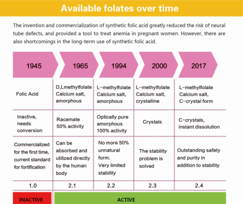 Sajarah evolusi asam folat