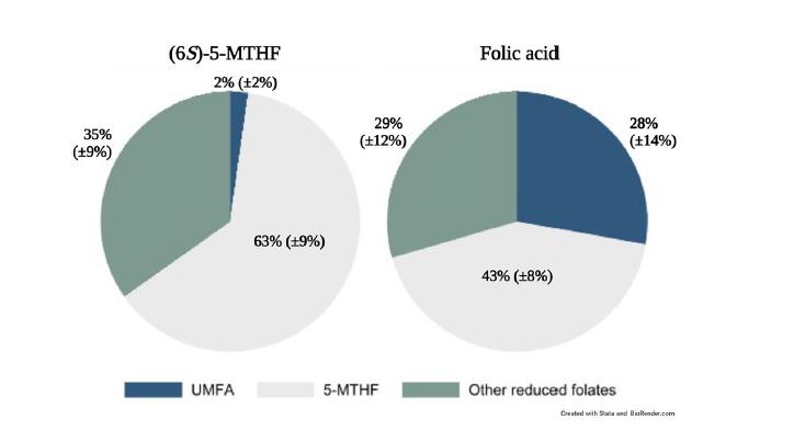 Waspada! Panaliten ing Scientific Reports nandheske yen nalika wanita lactating nambah asam folat, 28% saka folat ing susu ora bisa digunakake asam folat unmetabolized (UMFA) -14 kaping luwih dhuwur tinimbang ing ibu sing njupuk wangun bio-aktif.